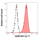 CD90 Antibody in Flow Cytometry (Flow)