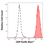 CD9 Antibody in Flow Cytometry (Flow)