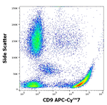 CD9 Antibody in Flow Cytometry (Flow)