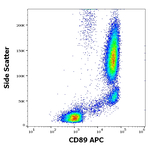 CD89 Antibody in Flow Cytometry (Flow)
