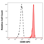 CD89 Monoclonal Antibody (A59), APC