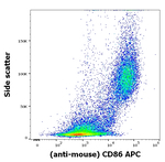 CD86 Antibody in Flow Cytometry (Flow)