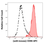 CD86 Antibody in Flow Cytometry (Flow)