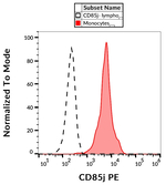CD85j (ILT2) Antibody in Flow Cytometry (Flow)