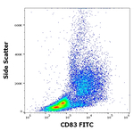 CD83 Antibody in Flow Cytometry (Flow)