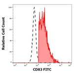 CD83 Antibody in Flow Cytometry (Flow)