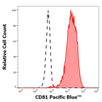 CD81 Antibody in Flow Cytometry (Flow)