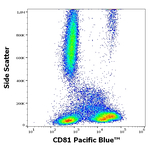 CD81 Antibody in Flow Cytometry (Flow)