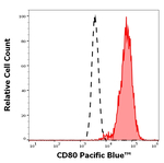 CD80 Antibody in Flow Cytometry (Flow)
