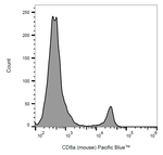 CD8a Antibody in Flow Cytometry (Flow)