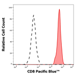 CD8 Antibody in Flow Cytometry (Flow)