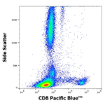 CD8 Antibody in Flow Cytometry (Flow)