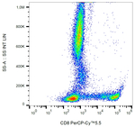 CD8 Antibody in Flow Cytometry (Flow)