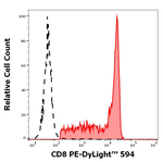 CD8 Antibody in Flow Cytometry (Flow)
