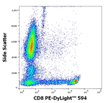 CD8 Antibody in Flow Cytometry (Flow)