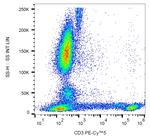 CD8 Antibody in Flow Cytometry (Flow)
