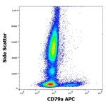 CD79a Antibody in Flow Cytometry (Flow)
