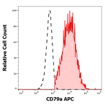 CD79a Antibody in Flow Cytometry (Flow)