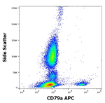 CD79a Antibody in Flow Cytometry (Flow)