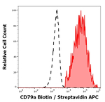 CD79a Monoclonal Antibody (ZL7.4), Biotin