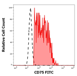 CD75 Monoclonal Antibody (LN1), FITC