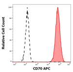 CD70 Monoclonal Antibody (Ki-24), APC