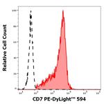 CD7 Antibody in Flow Cytometry (Flow)