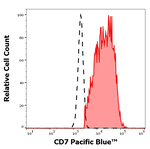 CD7 Antibody in Flow Cytometry (Flow)