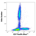 CD7 Antibody in Flow Cytometry (Flow)