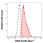CD65 Monoclonal Antibody (VIM8), Pacific Blue™