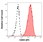 CD65 Monoclonal Antibody (VIM8), APC