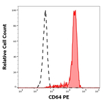 CD64 Antibody in Flow Cytometry (Flow)