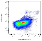 CD63 Antibody in Flow Cytometry (Flow)