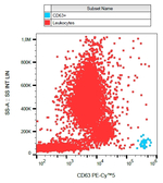 CD63 Antibody in Flow Cytometry (Flow)