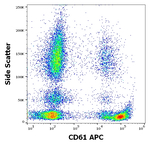 CD61 Antibody in Flow Cytometry (Flow)