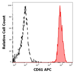 CD61 Antibody in Flow Cytometry (Flow)