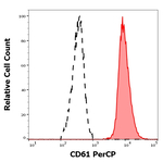 CD61 Antibody in Flow Cytometry (Flow)