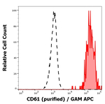 CD61 Antibody in Flow Cytometry (Flow)