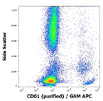 CD61 Antibody in Flow Cytometry (Flow)