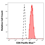 CD6 Antibody in Flow Cytometry (Flow)