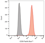 CD59 Antibody in Flow Cytometry (Flow)