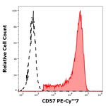 CD57 Antibody in Flow Cytometry (Flow)