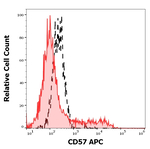CD57 Monoclonal Antibody (TB01), APC