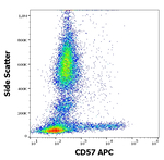 CD57 Antibody in Flow Cytometry (Flow)