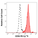 CD56 Antibody in Flow Cytometry (Flow)
