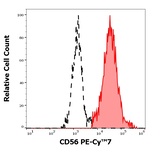 CD56 Antibody in Flow Cytometry (Flow)