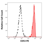 CD53 Antibody in Flow Cytometry (Flow)