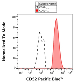 CD52 Monoclonal Antibody (HI186), Pacific Blue™