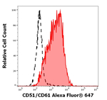 CD51/CD61 Monoclonal Antibody (23C6), Alexa Fluor™ 647