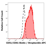 CD51/CD61 Monoclonal Antibody (23C6), Biotin